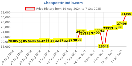 ajio.com kuberbox Yellow Gold Diamond Forever Knot Ring kuberbox Price History Graph from 19 Aug 2024 to 7 Oct 2025