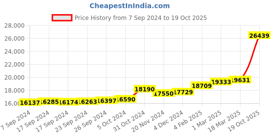 ajio.com kuberbox Yellow Gold Diamond Hemisphere Stud Earrings kuberbox Price History Graph from 7 Sep 2024 to 19 Oct 2025