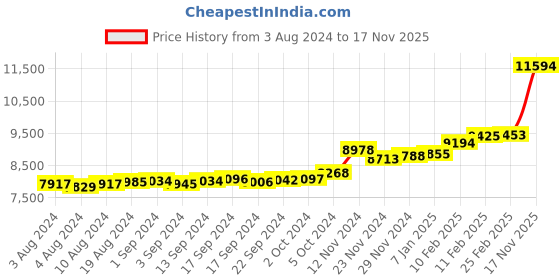 ajio.com kuberbox Yellow Gold Diamond Hemisphere Stud Nosepin kuberbox Price History Graph from 3 Aug 2024 to 17 Nov 2025