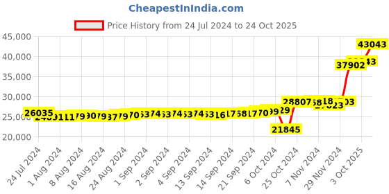 ajio.com kuberbox Yellow Gold Diamond Hibban Band Ring kuberbox Price History Graph from 24 Jul 2024 to 24 Oct 2025