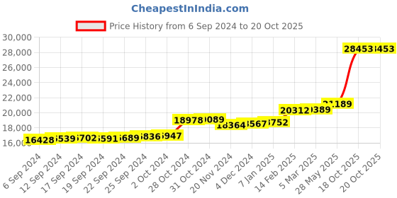 ajio.com kuberbox Yellow Gold Diamond Kalahira Stud Earrings kuberbox Price History Graph from 6 Sep 2024 to 19 Oct 2025