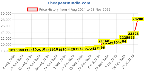 ajio.com kuberbox Yellow Gold Diamond Kalapi Drop Earrings kuberbox Price History Graph from 4 Aug 2024 to 28 Nov 2025