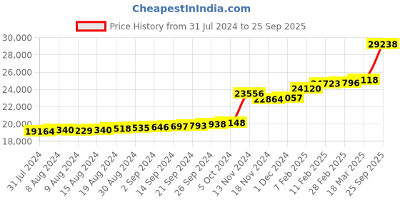 ajio.com kuberbox Yellow Gold Diamond Kitrino Pendant kuberbox Price History Graph from 31 Jul 2024 to 25 Sep 2025