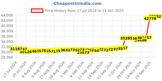 ajio.com kuberbox Yellow Gold Diamond Lee Triangular Cufflinks kuberbox Price History Graph from 17 Jul 2024 to 11 Oct 2025