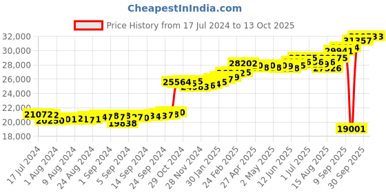 ajio.com kuberbox Yellow Gold Diamond Liam Cufflinks kuberbox Price History Graph from 17 Jul 2024 to 12 Oct 2025