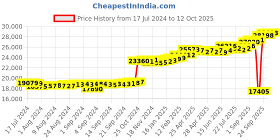 ajio.com kuberbox Yellow Gold Diamond Liam Diamond Cufflinks kuberbox Price History Graph from 17 Jul 2024 to 12 Oct 2025