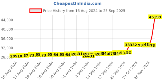 ajio.com kuberbox Yellow Gold Diamond Little Diamond Open Ring kuberbox Price History Graph from 16 Aug 2024 to 25 Sep 2025