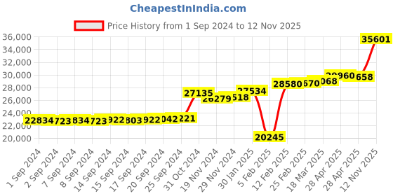 ajio.com kuberbox Yellow Gold Diamond Looped Ring kuberbox Price History Graph from 1 Sep 2024 to 12 Nov 2025