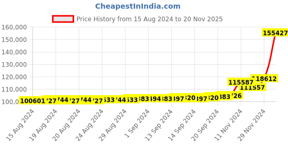 ajio.com kuberbox Yellow Gold Diamond Luxe Ring kuberbox Price History Graph from 15 Aug 2024 to 20 Nov 2025