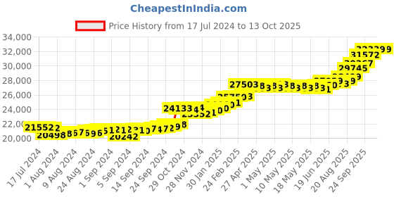 ajio.com kuberbox Yellow Gold Diamond Mason Square Cufflinks kuberbox Price History Graph from 17 Jul 2024 to 13 Oct 2025