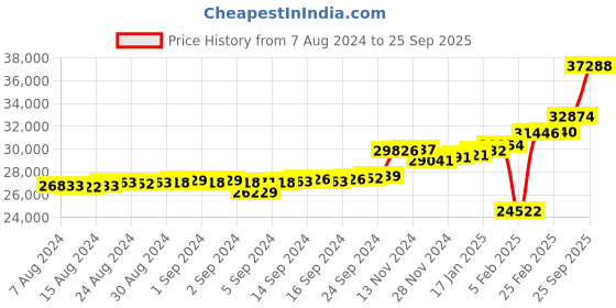 ajio.com kuberbox Yellow Gold Diamond Meridian Blue Sapphire Ring kuberbox Price History Graph from 7 Aug 2024 to 25 Sep 2025