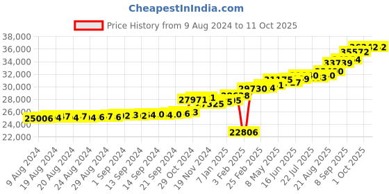 ajio.com kuberbox Yellow Gold Diamond Meridian Emerald Ring kuberbox Price History Graph from 9 Aug 2024 to 11 Oct 2025