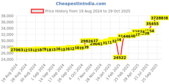 ajio.com kuberbox Yellow Gold Diamond Meridian Pink Sapphire Ring kuberbox Price History Graph from 19 Aug 2024 to 29 Oct 2025