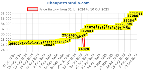 ajio.com kuberbox Yellow Gold Diamond Meridian Ruby Ring kuberbox Price History Graph from 31 Jul 2024 to 10 Oct 2025