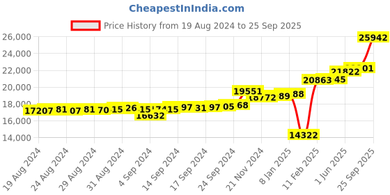 ajio.com kuberbox Yellow Gold Diamond Moure Ring kuberbox Price History Graph from 19 Aug 2024 to 25 Sep 2025