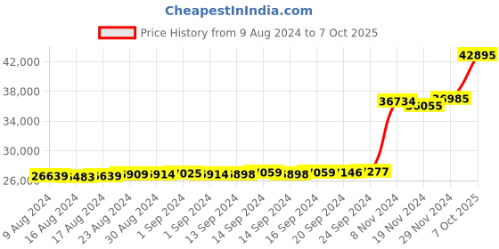 ajio.com kuberbox Yellow Gold Diamond Nath kuberbox Price History Graph from 9 Aug 2024 to 7 Oct 2025