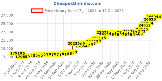 ajio.com kuberbox Yellow Gold Diamond Noah Rectangular Cufflinks kuberbox Price History Graph from 17 Jul 2024 to 13 Oct 2025