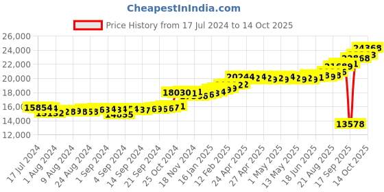 ajio.com kuberbox Yellow Gold Diamond Noah Rectangular Cufflinks kuberbox Price History Graph from 17 Jul 2024 to 14 Oct 2025