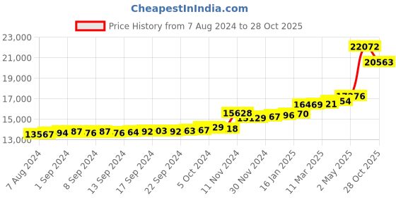 ajio.com kuberbox Yellow Gold Diamond Omkara Heart Pendant kuberbox Price History Graph from 7 Aug 2024 to 28 Oct 2025