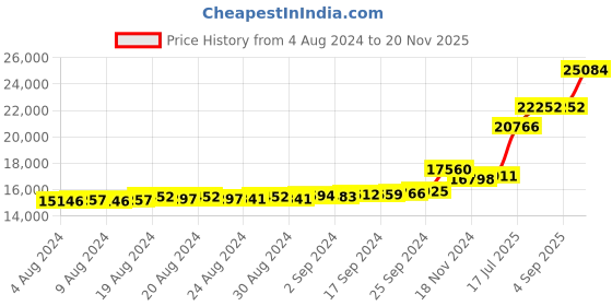ajio.com kuberbox Yellow Gold Diamond Osip Cross Ring kuberbox Price History Graph from 4 Aug 2024 to 20 Nov 2025