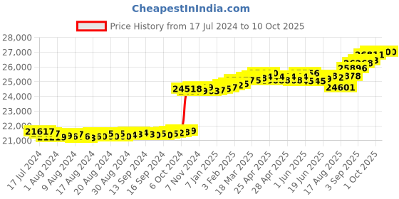 ajio.com kuberbox Yellow Gold Diamond Paradigm Ear Stud kuberbox Price History Graph from 17 Jul 2024 to 9 Oct 2025