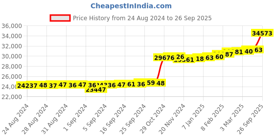 ajio.com kuberbox Yellow Gold Diamond Parivehsa Drop Earrings kuberbox Price History Graph from 24 Aug 2024 to 26 Sep 2025