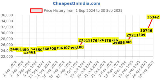 ajio.com kuberbox Yellow Gold Diamond Quadratic Pendant kuberbox Price History Graph from 1 Sep 2024 to 30 Sep 2025
