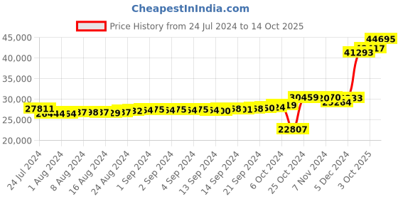 ajio.com kuberbox Yellow Gold Diamond Quartet Band Ring kuberbox Price History Graph from 24 Jul 2024 to 14 Oct 2025
