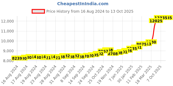 ajio.com kuberbox Yellow Gold Diamond Quirky Dolphin Earrings kuberbox Price History Graph from 16 Aug 2024 to 13 Oct 2025