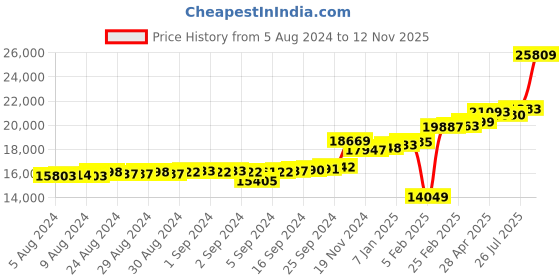 ajio.com kuberbox Yellow Gold Diamond Ring kuberbox Price History Graph from 5 Aug 2024 to 12 Nov 2025