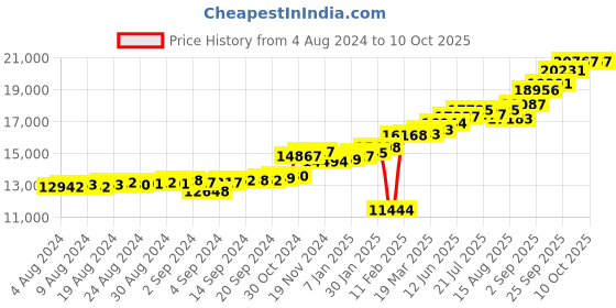 ajio.com kuberbox Yellow Gold Diamond Ring kuberbox Price History Graph from 4 Aug 2024 to 10 Oct 2025