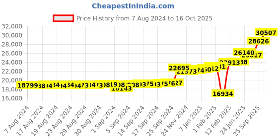ajio.com kuberbox Yellow Gold Diamond Ring kuberbox Price History Graph from 7 Aug 2024 to 16 Oct 2025