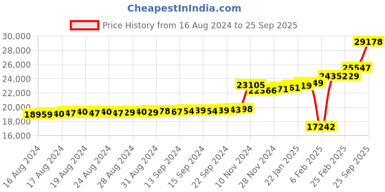 ajio.com kuberbox Yellow Gold Diamond Ring kuberbox Price History Graph from 16 Aug 2024 to 25 Sep 2025