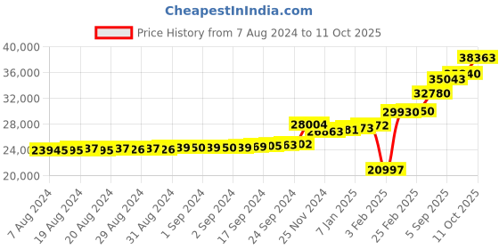 ajio.com kuberbox Yellow Gold Diamond Romanza Heart Ring kuberbox Price History Graph from 7 Aug 2024 to 11 Oct 2025
