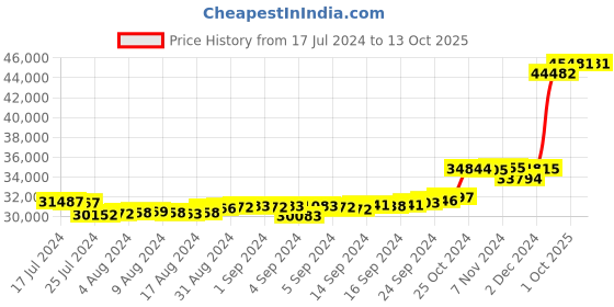 ajio.com kuberbox Yellow Gold Diamond Round Spiral Cufflinks kuberbox Price History Graph from 17 Jul 2024 to 12 Oct 2025