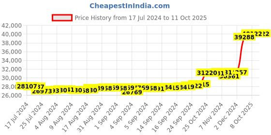 ajio.com kuberbox Yellow Gold Diamond Round Spiral Cufflinks kuberbox Price History Graph from 17 Jul 2024 to 8 Oct 2025