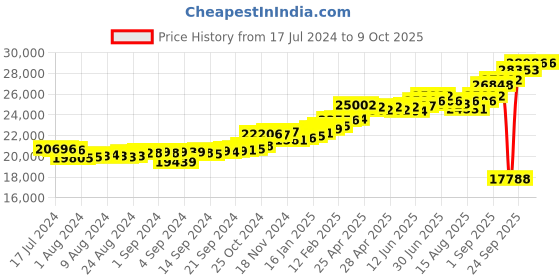 ajio.com kuberbox Yellow Gold Diamond S Initial Cufflinks kuberbox Price History Graph from 17 Jul 2024 to 9 Oct 2025