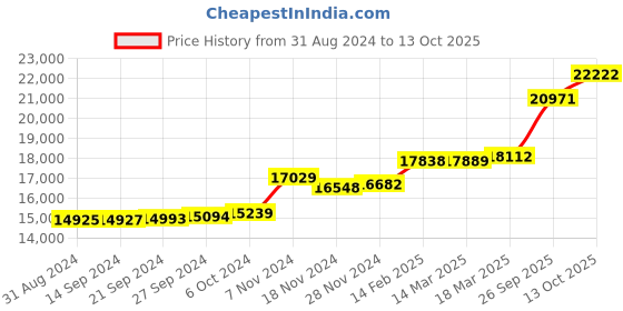 ajio.com kuberbox Yellow Gold Diamond Samyuj Studs kuberbox Price History Graph from 31 Aug 2024 to 13 Oct 2025
