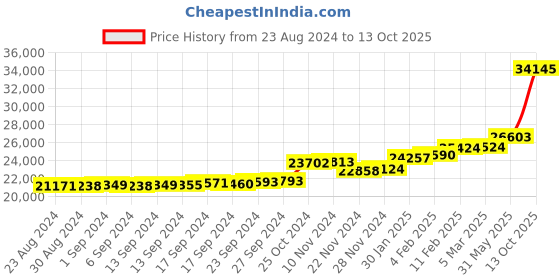 ajio.com kuberbox Yellow Gold Diamond Sarvshakti Pendant kuberbox Price History Graph from 23 Aug 2024 to 13 Oct 2025