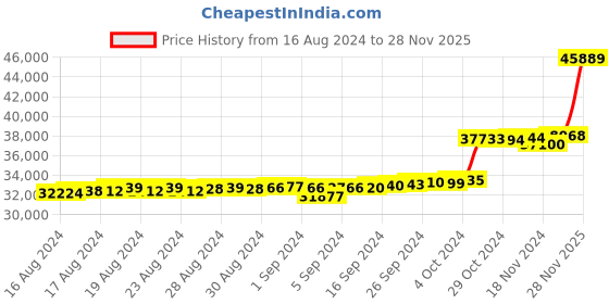 ajio.com kuberbox Yellow Gold Diamond Solitaire Stud Earrings kuberbox Price History Graph from 16 Aug 2024 to 28 Nov 2025
