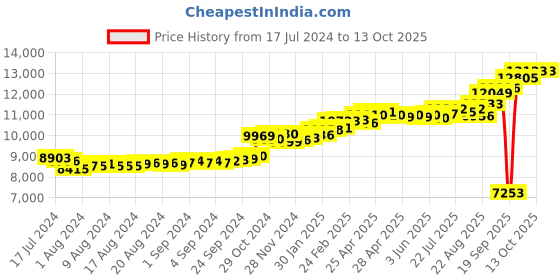 ajio.com kuberbox Yellow Gold Diamond Stud Earring kuberbox Price History Graph from 17 Jul 2024 to 12 Oct 2025