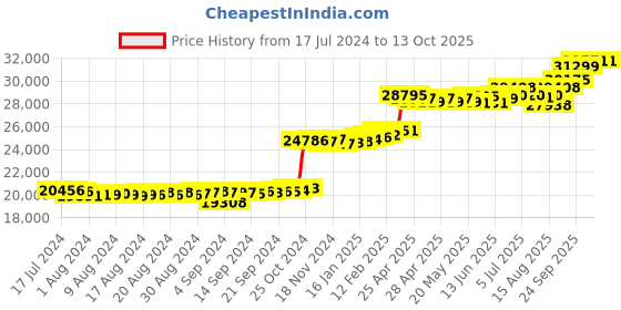 ajio.com kuberbox Yellow Gold Diamond Stud Earring kuberbox Price History Graph from 17 Jul 2024 to 13 Oct 2025
