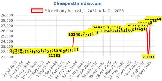ajio.com kuberbox Yellow Gold Diamond Stud Earring kuberbox Price History Graph from 24 Jul 2024 to 14 Oct 2025