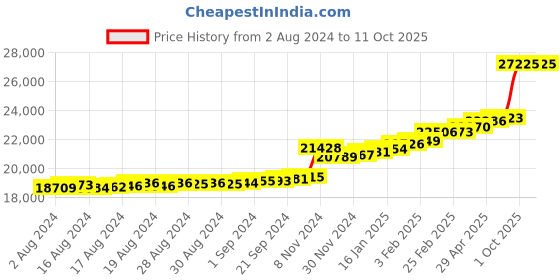 ajio.com kuberbox Yellow Gold Diamond Stud Earrings kuberbox Price History Graph from 2 Aug 2024 to 10 Oct 2025