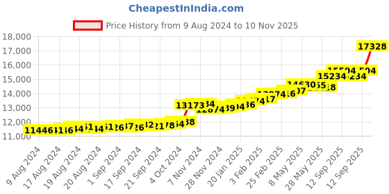 ajio.com kuberbox Yellow Gold Diamond Stud Earrings kuberbox Price History Graph from 9 Aug 2024 to 10 Nov 2025