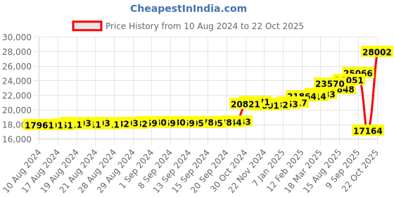 ajio.com kuberbox Yellow Gold Diamond Stud Earrings kuberbox Price History Graph from 10 Aug 2024 to 22 Oct 2025