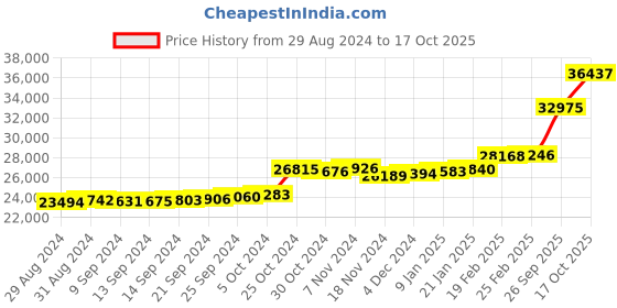 ajio.com kuberbox Yellow Gold Diamond Stud Earrings kuberbox Price History Graph from 29 Aug 2024 to 17 Oct 2025