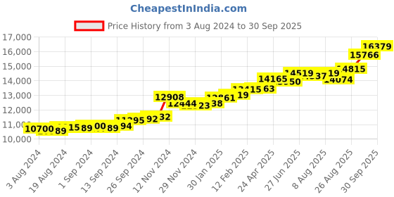 ajio.com kuberbox Yellow Gold Diamond Studded Allah Diamond Pendant kuberbox Price History Graph from 3 Aug 2024 to 30 Sep 2025
