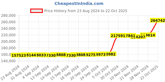 ajio.com kuberbox Yellow Gold Diamond-Studded Antara Pendant Cum Mangalsutra kuberbox Price History Graph from 23 Aug 2024 to 22 Oct 2025