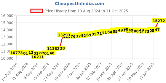 ajio.com kuberbox Yellow Gold Diamond-Studded Avdaat Mangalsutra kuberbox Price History Graph from 19 Aug 2024 to 11 Oct 2025